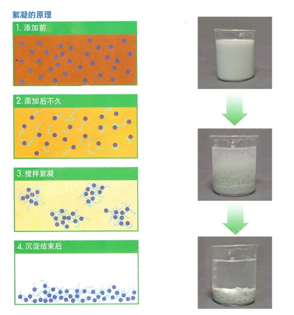 混凝、絮凝和助凝的區(qū)別及解釋